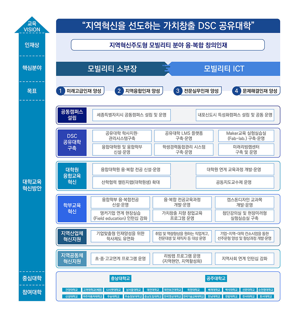 교육 VISION : “지역혁신을 선도하는 가치창출 DSC 공유대학”
인재상 : 지역혁신주도형 모빌리티 분야 융·복합 창의인재
핵심분야 : 모빌리티 소부장, 모빌리티 ICT
목표 : 1.미래고급인재 양성, 2.지역융합인재 양성, 3.전문실무인재 양성, 4.문제해결인재 양성
대학교육 혁신방안
- 공동캠퍼스 설립 : 세종특별자치시 공동캠퍼스 설립 및 운영 , 내포신도시 특성화캠퍼스 설립및 공동 운영
- DSC공유대학 구축 : 공유대학 학사지원·관리리스템구축, 공유대학LMS플랫폼 구축·운영, Maker교육 실험실습실(Fab-lab.)구축·운영, 융합대학원 및 융합학부 신설·운영, 학생경력통합관리 시스템 구축·운영, 미래리빙랩센터 구축 및 운영
- 대학원융합교육혁신 : 융합대학원 융·복합 전공 신설·운영, 대학원 연계 교육과정 개발·운영, 산학협력 챌린지랩(대학원생) 확대, 공동지도교수제 운영
- 학부교육혁신 : 융합학부 융·복합전공 신설·운영, 융·복합 전공교육과정 개발·운영, 캡스톤디자인 교과목 개발·운영, 앵커기업 연계 현장실습(Faield education) 인턴십 강화, 가치창출 지향 창업교육 프로그램 운영, 첨단강의실 및 현장미러형 실험실습실 구축
- 지역산업체 혁신지원 : 기업맞춤형 인재양성을 위한 학사제도 유연화, 취업 및 역량향상을 원하는 직업계고, 전문대생 및 재직자 등 대상 운영, 기업-지역-대학 컨소시엄을 통한 선주문형 양성 및 향상과정 개발·운영
- 지역공동체 혁신지원 : 초·중·고교연계 프로그램 운영, 리빙랩 프로그램 운영(지역현안, 지역활성화), 지역사회 연계 인턴십 강화
중심대학 : 충남대학교, 공주대학교
참여대학 : 건양대학교, 고려대학교(세종), 나사렛대학교, 남서울대학교, 대천대학교, 대전보건대학교, 목원대학교, 배재대학교, 백석대학교, 선문대학교, 순천향대학교, 신성대학교, 아주자동차대학교, 우송대학교, 우송정보대학교, 충남도립대학교, 한국영상대학교, 한국기술교육대학교, 한남대학교, 한밭대학교, 한서대학교, 호서대학교