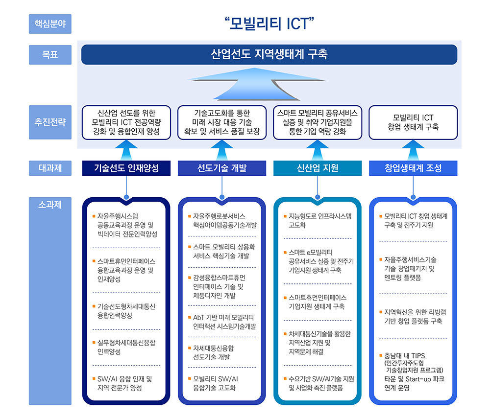 핵심분야 : “모빌리티 ICT”
목표 : 산업선도 지역생태계 구축

추진전략
신산업 선도를 위한 모빌리티 ICT 전공역량 강화 및 융합인재 양성,
기술고도화를 통한 미래 시장 대응 기술 확보 및 서비스 품질 보장,
스마트 모빌리티 공유서비스 실증 및 취약 기업지원을 통한 기업 역량 강화.
모빌리티 ICT 창업 생태계 구축

대과제
기술선도 인재양성,
선도기술 개발,
신산업 지원,
창업생태계 조성


소과제
- 자율주행시스템
공동교육과정 운영 및
빅데이터 전문인력양성
- 스마트휴먼인터페이스
- 융합교육과정 운영 및
인재양성
- 기술선도형차세대통신
융합인력양성
- 실무형차세대통신융합
인력양성
- SW/Al 융합 인재 및
지역 전문가 양성

- 자율주행로봇서비스
핵심아이템공동기술개발
- 스마트 모빌리티 상용화
서비스 핵심기술 개발
- 감성융합스마트휴먼 인터페이스 기술 및
제품디자인 개발
- AbT 기반 미래 모빌리티 인터랙션 시스템기술개발
- 차세대통신융합 선도기술 개발
- 모빌리티 SW/AI 융합기술 고도화

- 지능형도로 인프라시스템 고도화
- 스마트 e모빌리티 공유서비스 실증 및 전주기 기업지원 생태계 구축
- 스마트휴먼인터페이스 기업지원 생태계 구축
- 차세대통신기술을 활용한 지역산업 지원 및 지역문제 해결
- 수요기반 SW/AI 기술 지원 및 사업화 촉진 플랫폼

- 모빌리티 ICT 창업 생태계 구축 창업생태계 조성
- 자율주행서비스기술 기술 창업패키지 및 멘토링 플랫퐁
- 지역혁신을 위한 리빙랩 기반 창업 플랫폼 구축
- 충남대 내 TIPS (민간투자주도형 기술창업지원 프로그램)
타운 및 Start-up 파크 연계 운영
