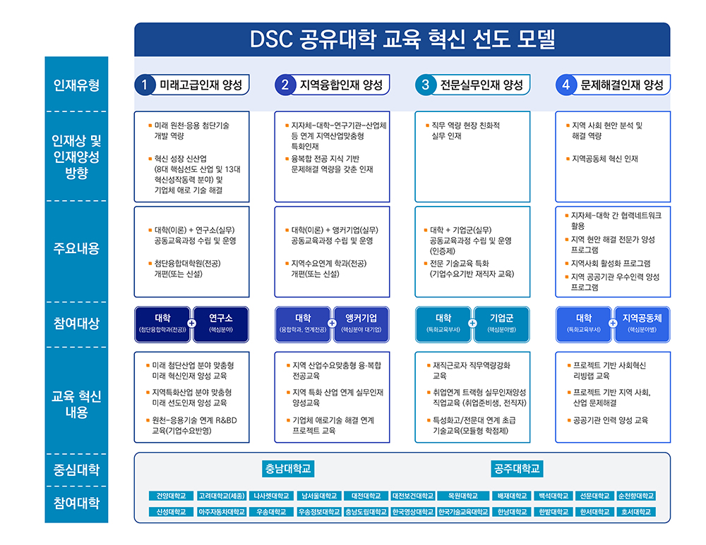 DSC 공유대학 교육 혁신 선도 모델
인재유형 : 1.미래고급인재 양성, 2.지역융합인재 양성, 3.전문실무인재 양성, 4.문제해결인재 양성
인재상 및 인재양성 방향
- 미래원천·응용 첨단기술 개발 역량, 혁신성장 신산업(8대 핵심선도 산업 및 13대 혁신성장동력 분야) 및 기업체 애로 기술 해결
- 지자체-대학-연구기관-산업체등 연계 지역산업맞춤형 특화인재, 융복합 전공 지식 기반 문제해결 역량을 갖춘 인재, 직무 역량 현장 친화적 실무 인재, 지역사회 현안 분석 및 해결 역량, 지역공동체 혁신 인재
주요내용
- 대학(이론)+앵커기업(실무) 공동교육과정 수립 및 운영, 지역수요연계 학과(전공) 개편(또는 신설)
- 직무 역량 현장 친화적 실무 인재, 대학 + 기업군(실무) 공동교육과정 수립 및 운영(인증제), 전문 기술교육 특화(기업수요기반 재직자 교육)
- 지역사회 현안 분석 및 해결 역량, 지역공동체 혁신 인재, 지자체-대학 간 협력네트워크 활용, 지역 현안 해결 전문가 양성 프로그램, 지역사회 활성화 프로그램, 지역 공공기관 우수인력 양성 프로그램
참여대상
- 대학(첨단융합학과(전공))+연구소(핵심분야) / 대학(융합학과,연계전공)+앵커기업(핵심분야 대기업), 대학(특화교육부서)+기업군(핵심분야별) / 대학(특화교육부서)+지역공동체(핵심분야별)
교육 혁신 내용
- 미래 첨단 산업 분야 맞춤형 미래 혁신 인재 양성 교육, 지역특화산업 분야 맞춤형 미래 선도 인재 양성 교육, 원천-응용기술 연계 R&BD교육(기업수요반영)
- 지역 산업수요맞충형 융복합 전공교육, 지역 특화 산업 연계 실무인재 양성교육, 기업체 애로기술 해결 연계 프로젝트 교육
- 재직근로자 직무역량강화 교육, 취업연계 트랙형 실무인재양성 직업교육 (취업준비생, 전직자), 특성화고/전문대 연계 초급 기술교육(모듬형 학정제)
- 프로젝트 기반 사회혁신 리빙랩 교육, 프로젝트 기반 지역 사회, 산업 문제해결, 공공기관 인력 양성 교육
중심대학 : 충남대학교, 공주대학교
참여대학 : 건양대학교, 고려대학교(세종), 나사렛대학교, 남서울대학교, 대천대학교, 대전보건대학교, 목원대학교, 배재대학교, 백석대학교, 선문대학교, 순천향대학교, 신성대학교, 아주자동차대학교, 우송대학교, 우송정보대학교, 충남도립대학교, 한국영상대학교, 한국기술교육대학교, 한남대학교, 한밭대학교, 한서대학교, 호서대학교