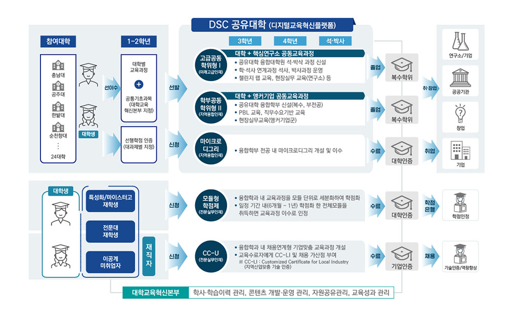 참여대학 : 충남대, 공주대, 한밭대, 순청향대…24대학
1-2학년 : 선이수, 대학별 교육과정+공통기초과목(대학교육 혁신본부 지정), 대학생 : 선행학점 인증(대과제별 지정)
선발, 신청
DSC 공유대학 (디지털교육혁신플랫폼)
3학년, 4학년, 석·박사
고급공통 학위형I(미래고급인재)
대학 + 핵심연구소 공동교육과정
- 공유대학 융합대학원 석•박삭 과정 신설
- 학석사 연계과정 석사, 박사과정 운영
- 챌린지 랩 교육, 현장실무 교육(연구소) 등
졸업 - 복수학위 - 취·창업 : 연구소/기업, 공공기관, 창업, 기업
학부공통 학위형 II(지역융합인재)
대학 + 앵커기업 공동교육과정
- 공유대학 융합학부 신설(복수, 부전공)
- pBL 교육, 직무수요기반 교육
- 현장실무교육(앵커기업군)
졸업 - 복수학위 - 취·창업 : 연구소/기업, 공공기관, 창업, 기업
마이크로 디그리(지역융합인재)
- 융합학부 전공 내 마이크로디그리 개설 및 이수
수료 - 대학인증 - 취업 : 연구소/기업, 공공기관, 창업, 기업
대학생 : 특성화/마이스터고 재학생, 전문대 재학생, 이공계 미취업자 : 재직자 - 신청
3학년, 4학년, 석·박사
모듈형 학점제(전문실무인재)
- 융합학과 내 교육과정을 모든 단위로 세분화하여 학점화
- 일정 기간 내(6개월 ~ 1년) 학점화 한 전체모들을 취득하면 교육과정 이수로 인정
수료 - 대학인증-학점은행 -학점인정
CC-U(전문실무인재)
- 융합학과 내 채용연계형 기업맞춤 교육과정 개설
- 교육수료자에게 CC-L 및 채용 가산점 부여
- CC-Ll : Cistomned Certifeate for Local Industy
(지역산업맞춤 기술 인증)
수료 - 기업인증-채용 -기술인증/역량향상
대학교육혁신본부 : 학사·학습이력 관리, 콘텐츠 개발·운영 관리, 자원공유관리, 교육성과 관리