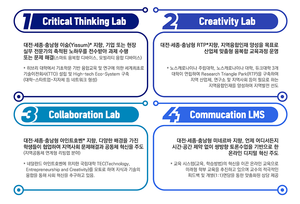 Critical Thinking Lab
대전•세종•충남형 이숨(Yissum)* 지향, 기업 또는 현장 실무 전문가의 축적된 노하우를 전수받아 과제 수행 또는 문제 해결(스마트 융복합 디바이스, 모빌리티 융합 디바이스)
* 히브리 대학에서 기초학문 기반 융합교육 및 연구에 의한 세계최초로 기술이전회사(TTO) 설립 및 High-tech Eco-System 구축
(대학-스타트업-지자체 등 네트워크 형성)
Creativity Lab
대전•세종•충남형 RTP*지향, 지역융합인재 양성을 목표로
산업체 맞춤형 융복합 교육과정 운영
* 노스캐로나이나 주립대학, 노스캐로나이나 대학, 듀크대학 3개 대학이 연립하여 Research Triangle Park(RTP)을 구축하여
지역 산업체. 연구소 및 지역사회 등이 필요로 하는
지역융합인재를 양성하여 지역발전 선도
Collaboration Lab
대전•세종•충남형 아인트호벤* 지향, 다양한 배경을 가진 학생들이 협업하여 지역사회 문제해결과 공동체 혁신을 주도 (지역공동체 연계형 리빙랩 분야)
* 네덜란드 아인트호벤에 위치한 국립대학 TEC(Technology.
Entreoreneurshis and Creativitv). 모토로 하여 지식과 기술의 융합을 통해 사회 혁신을 추구하고 있음.
Commucation LMS
대전•세종•충남형 미네르바 지향, 언제 어디서든지 시간•공간 제약 없이 쌍방향 토론수업을 기반으로 한
온라인 디지털 혁신 주도
* 교육 시스텝(교육. 학습방법)의 혁신을 이끈 온라인 교육으로
미래형 학부 교육을 추진하고 있으며 교수의 적극적인
피드백 및 개별(1:1)면담을 통한 맞춤화된 상담 제공