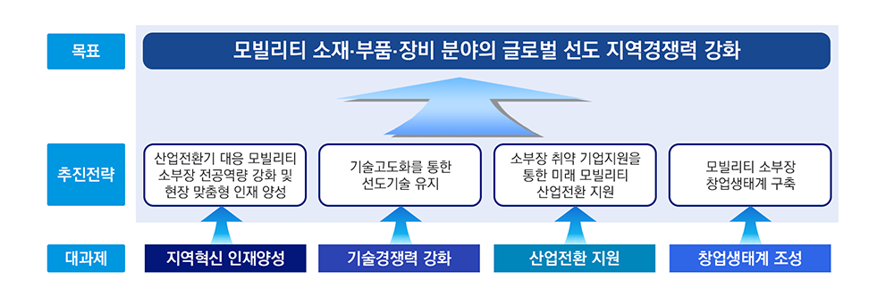 목표 : 모빌리티 소재 부품• 장비 분야의 글로벌 선도 지역경쟁력 강화
추진전략
산업전환기 대응 모빌리티 소부장 전공역량 강화 및 현장 맞춤형 인재 양성,
기술고도화를 통한 선도기술 유지,
소부장 취약 기업지원을 통한 미래 모빌리티 산업전환 지원,
모빌리티 소부장 창업생태계 구축,

대과제
지역혁신 인재양성,
기술경쟁력 강화,
산업전환 지원,
창업생태계 조성