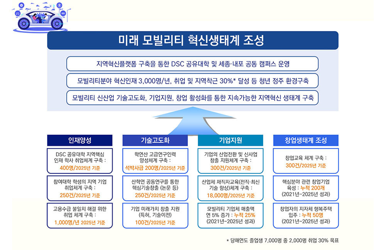 미래 모빌리티 혁신생태계 조성
지역혁신플랫폼 구축을 통한 DSC 공유대학 및 세종·내포 공동 갬퍼스 운영
모빌리티분야 혁신인재 3,000명/년, 취업 및 지역착근 30%* 달성 등 청년 정주 환경구축
모빌리티 신산업 기술고도화, 기업지원, 창업 활성화를 통한 지속가능한 지역혁신 생태계 구축

인재양성
DSC 공유대학 지역핵심 인재 학사 취업체계 구축 : 400명 / 2025년기준
참여대학 학생의 지역 기업 취업체계 구축 : 250건 / 2025년 기준
고용수급 불일치 해결 위한 취업 체계 구축 : 1,000명 / 년 2025년 기준

기술고도화
학연산 고급연구인력 양성체계 구축 :  석박사급 200명/2025년 기준
산학연 공동연구를 통한 핵심기술창출(논문 등) 250건/2025년 기준
기업 미래가치 창출 지원(특허, 기술이전) 100건 / 2025년 기준

기업지원
기업의 산업전환 및 신사업 창출 지원체계 구축 : 300건/2025년 기준
산업체 재직자교육(전진·최신 기술 향상)체계 구축 : 18,000명/2025년 기준
모빌리티 기업체 매출액 연 5% 증가  : 누적 25% (2021년~2025년 성과)

창업생태계 조성
창업교육 체계 구축 : 300건 / 2025년 기준
핵심분야 관련 창업기업 육성 : 누적 200개(2021년 ~ 2025년 성과)
창업자의 지자체 행복주택 입주 : 누적 50명(2021년~2025년 성과)

*당해연도 졸업생 7,000명 중 2,000명 취업 30% 목표